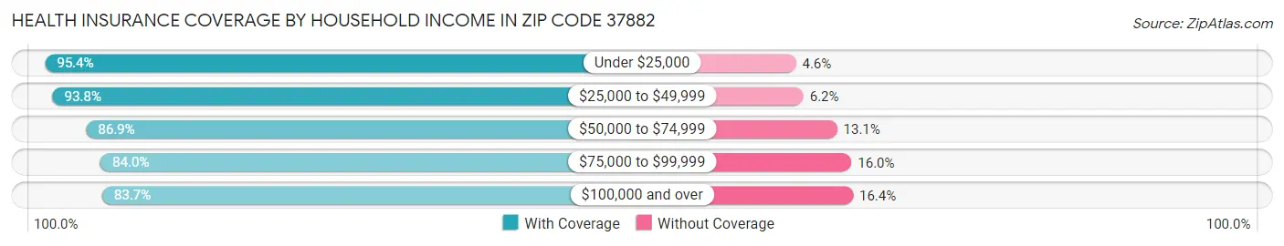 Health Insurance Coverage by Household Income in Zip Code 37882