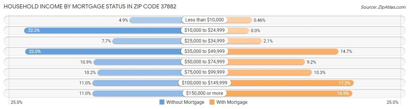 Household Income by Mortgage Status in Zip Code 37882
