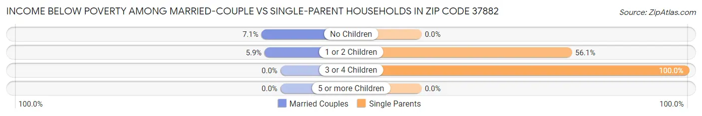 Income Below Poverty Among Married-Couple vs Single-Parent Households in Zip Code 37882