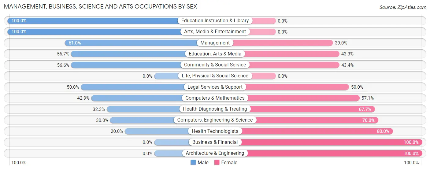Management, Business, Science and Arts Occupations by Sex in Zip Code 37882