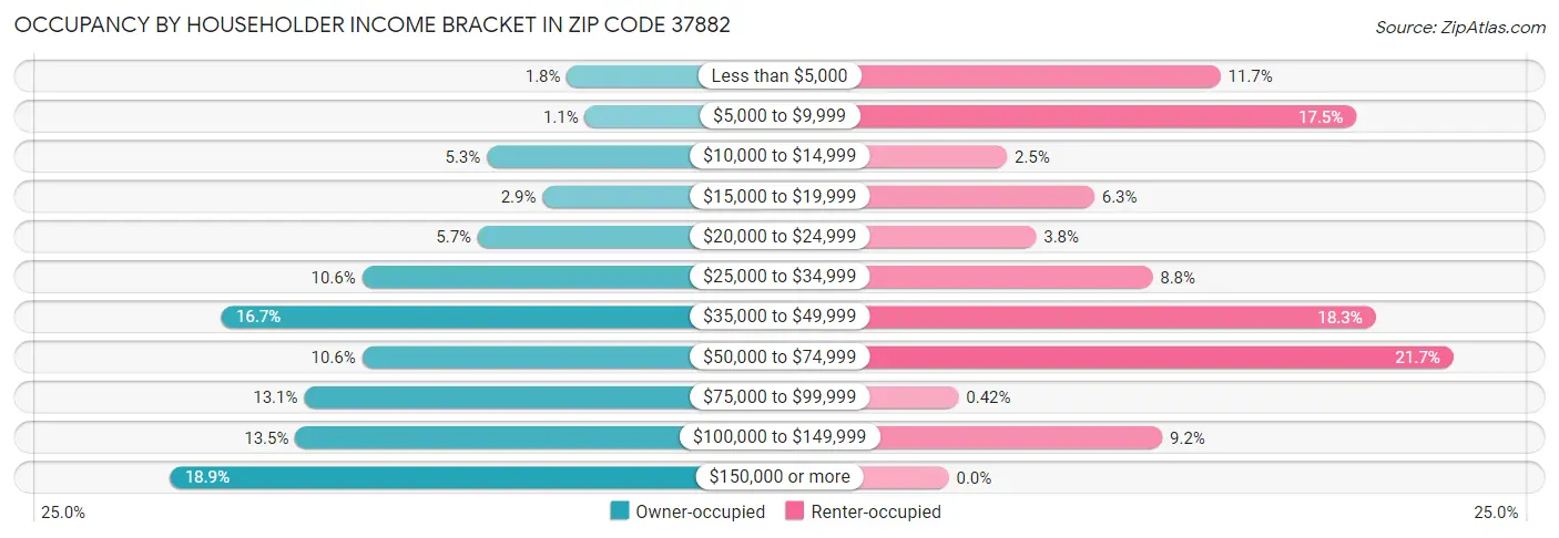 Occupancy by Householder Income Bracket in Zip Code 37882