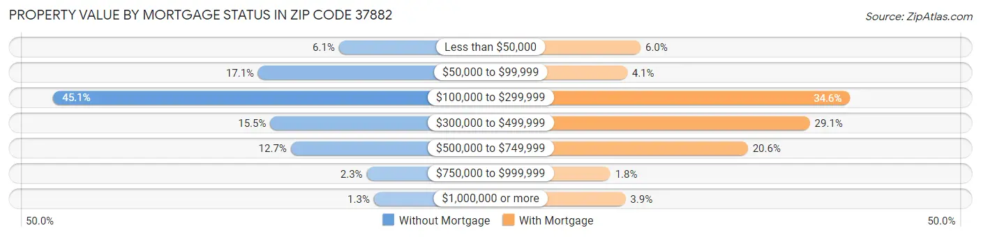 Property Value by Mortgage Status in Zip Code 37882