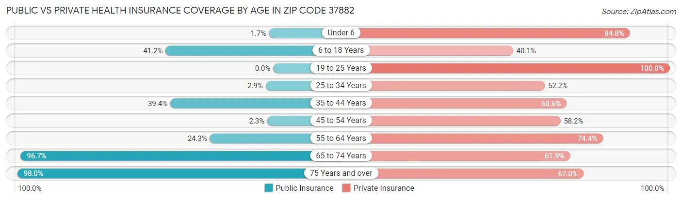 Public vs Private Health Insurance Coverage by Age in Zip Code 37882