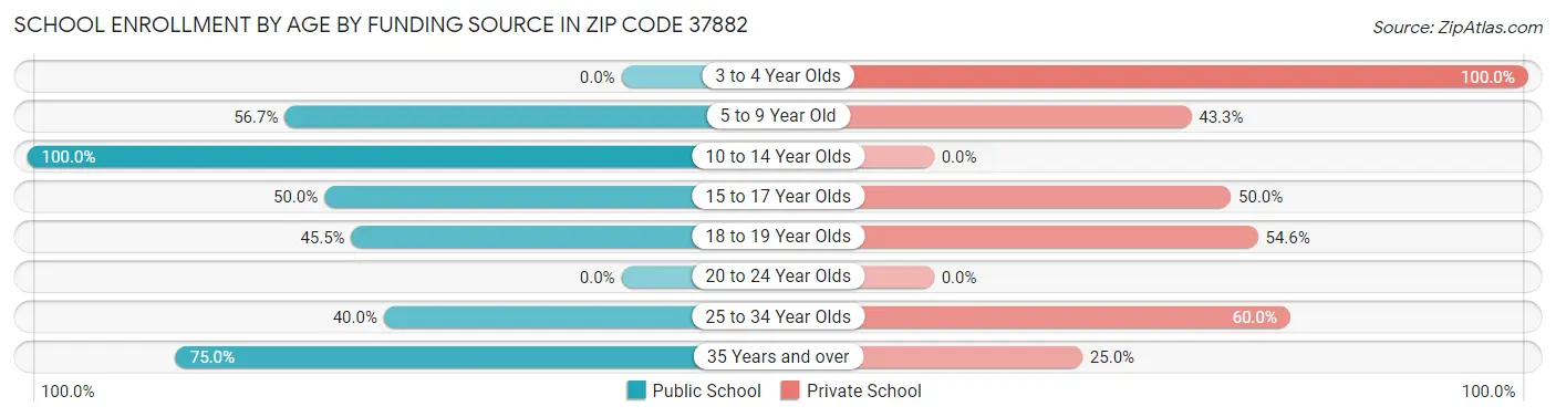 School Enrollment by Age by Funding Source in Zip Code 37882