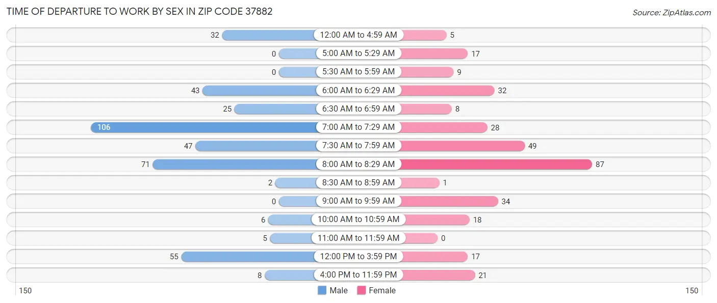 Time of Departure to Work by Sex in Zip Code 37882