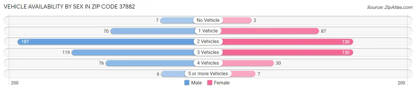 Vehicle Availability by Sex in Zip Code 37882