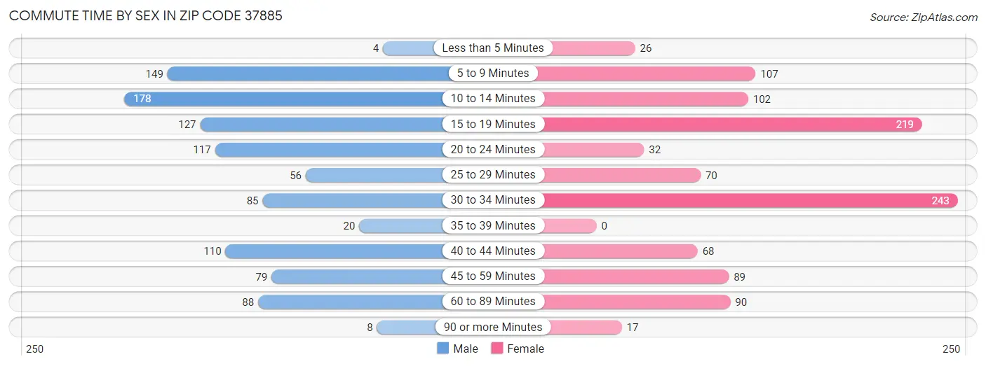 Commute Time by Sex in Zip Code 37885