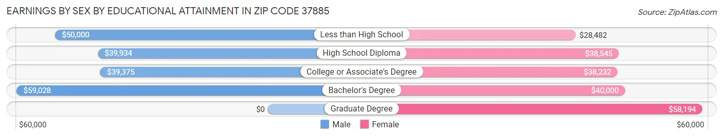 Earnings by Sex by Educational Attainment in Zip Code 37885