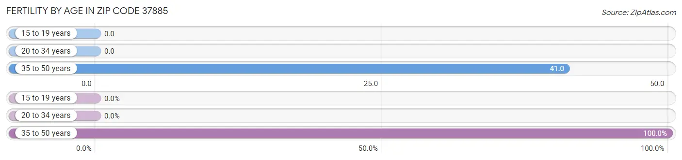 Female Fertility by Age in Zip Code 37885