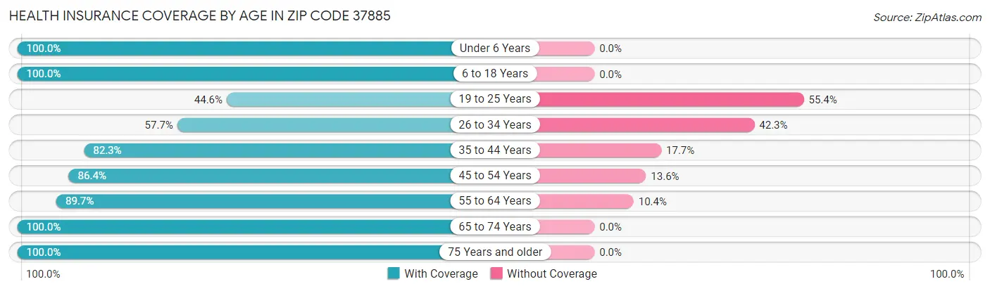 Health Insurance Coverage by Age in Zip Code 37885