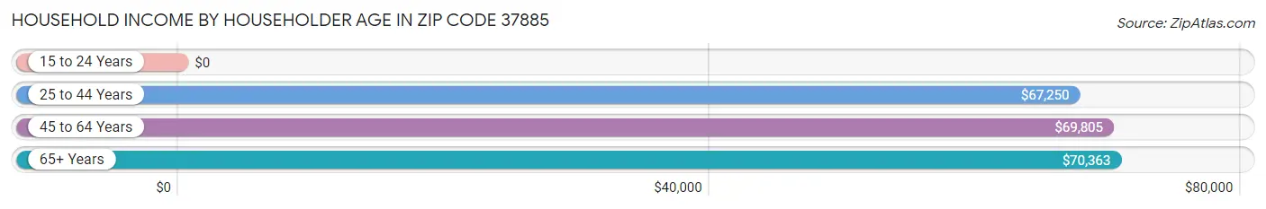 Household Income by Householder Age in Zip Code 37885