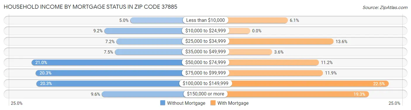 Household Income by Mortgage Status in Zip Code 37885