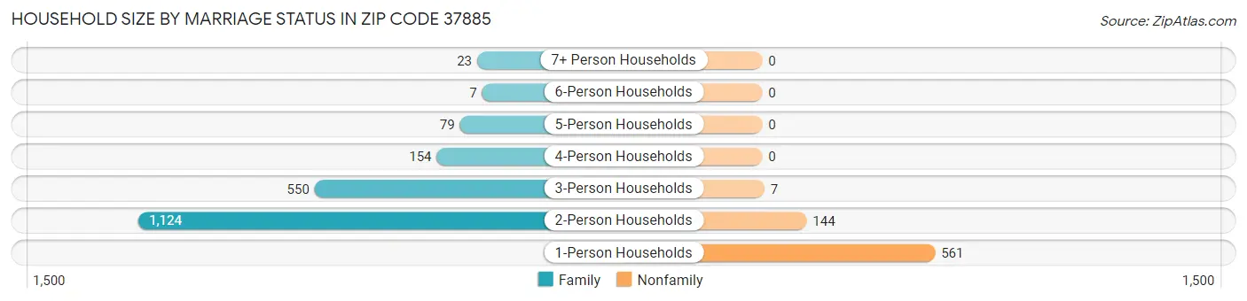 Household Size by Marriage Status in Zip Code 37885