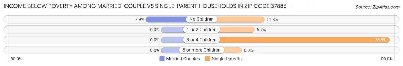 Income Below Poverty Among Married-Couple vs Single-Parent Households in Zip Code 37885
