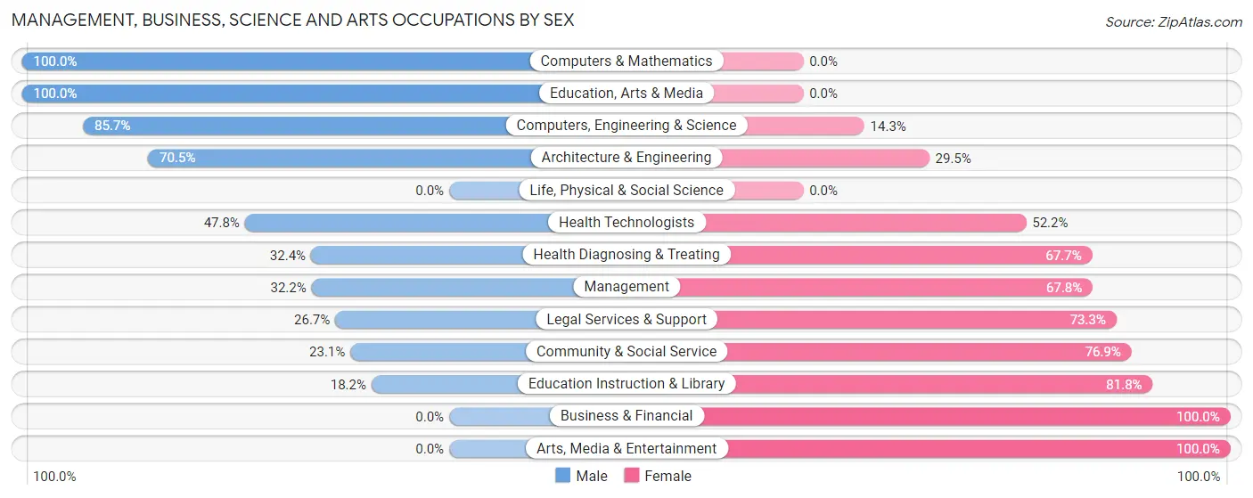 Management, Business, Science and Arts Occupations by Sex in Zip Code 37885