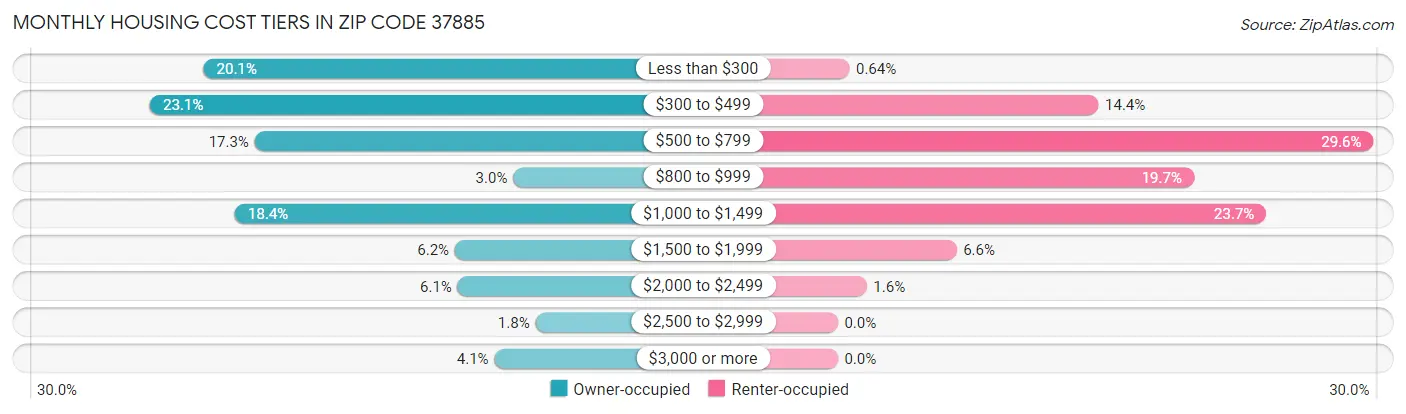 Monthly Housing Cost Tiers in Zip Code 37885