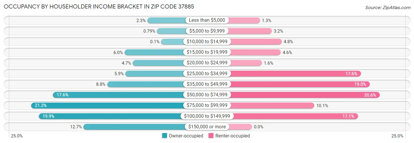 Occupancy by Householder Income Bracket in Zip Code 37885