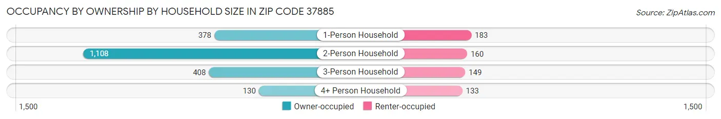 Occupancy by Ownership by Household Size in Zip Code 37885