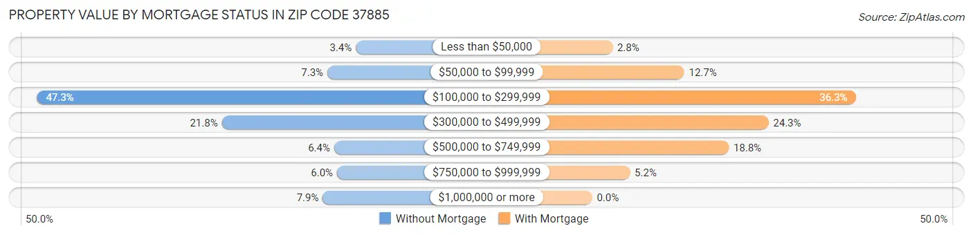 Property Value by Mortgage Status in Zip Code 37885