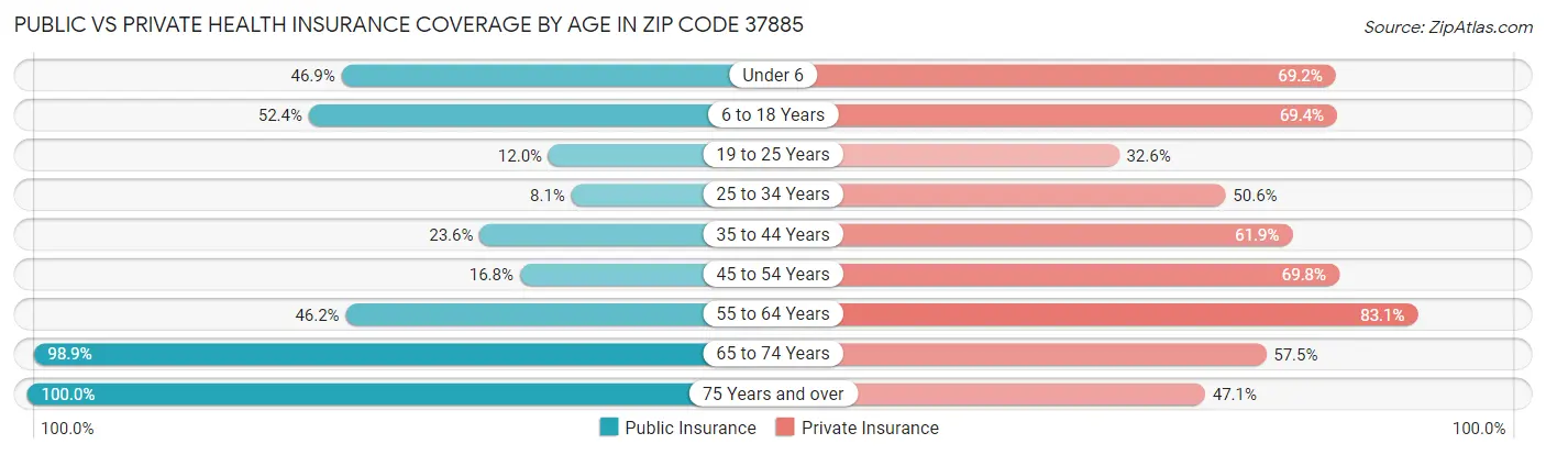 Public vs Private Health Insurance Coverage by Age in Zip Code 37885
