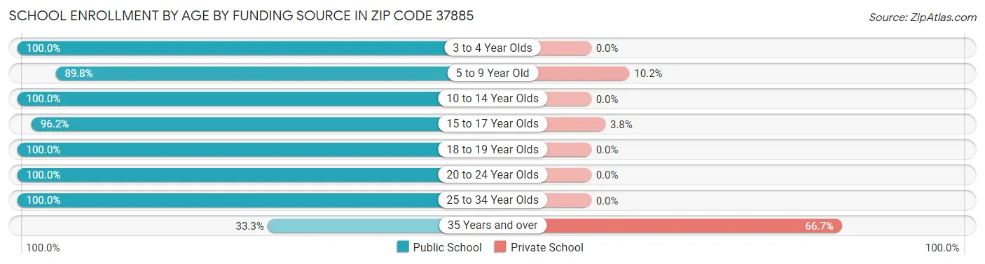 School Enrollment by Age by Funding Source in Zip Code 37885