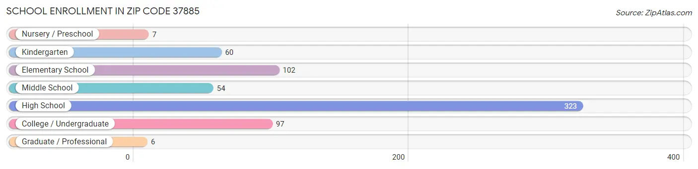 School Enrollment in Zip Code 37885