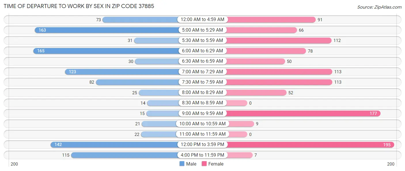 Time of Departure to Work by Sex in Zip Code 37885