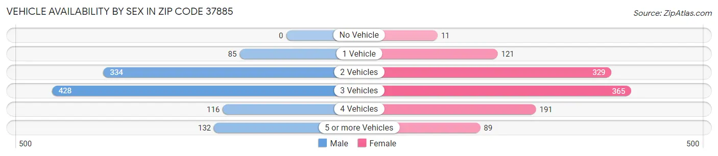 Vehicle Availability by Sex in Zip Code 37885