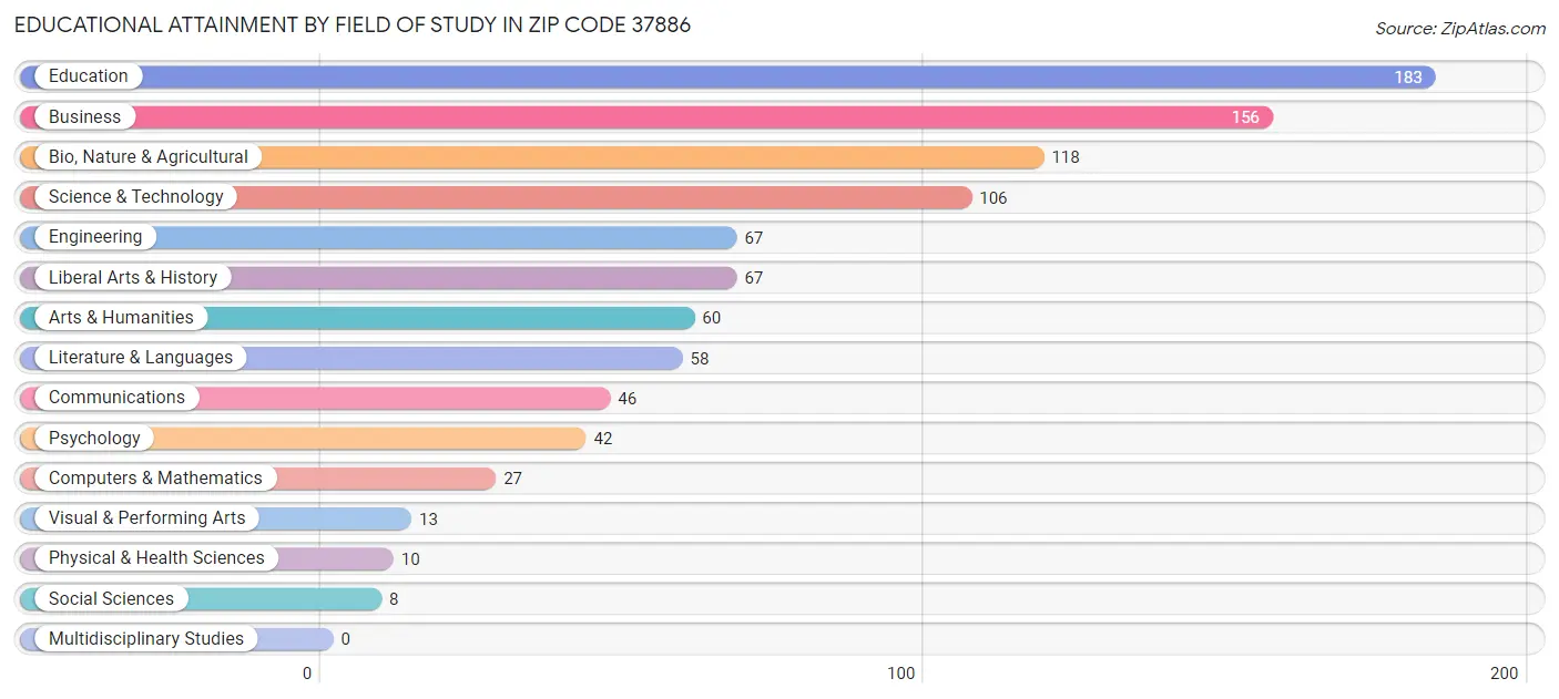 Educational Attainment by Field of Study in Zip Code 37886