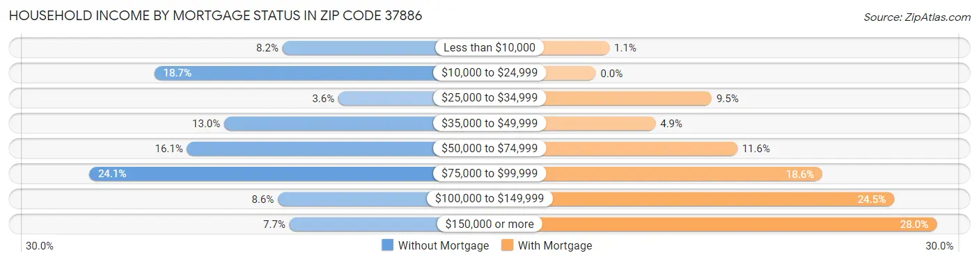 Household Income by Mortgage Status in Zip Code 37886