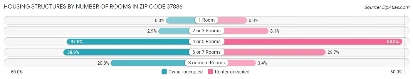 Housing Structures by Number of Rooms in Zip Code 37886