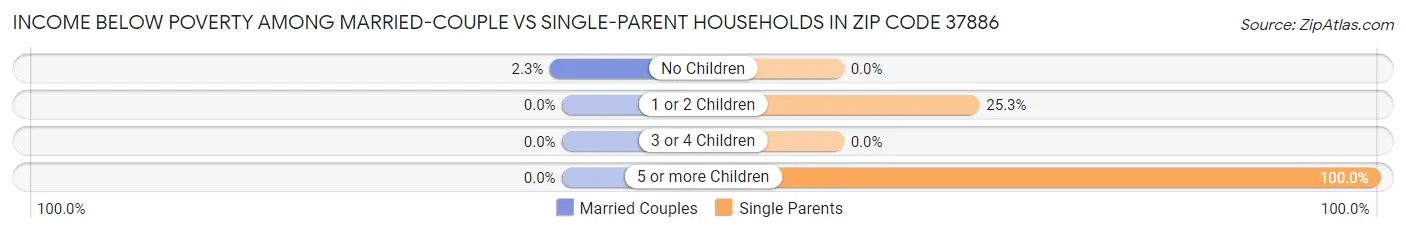 Income Below Poverty Among Married-Couple vs Single-Parent Households in Zip Code 37886