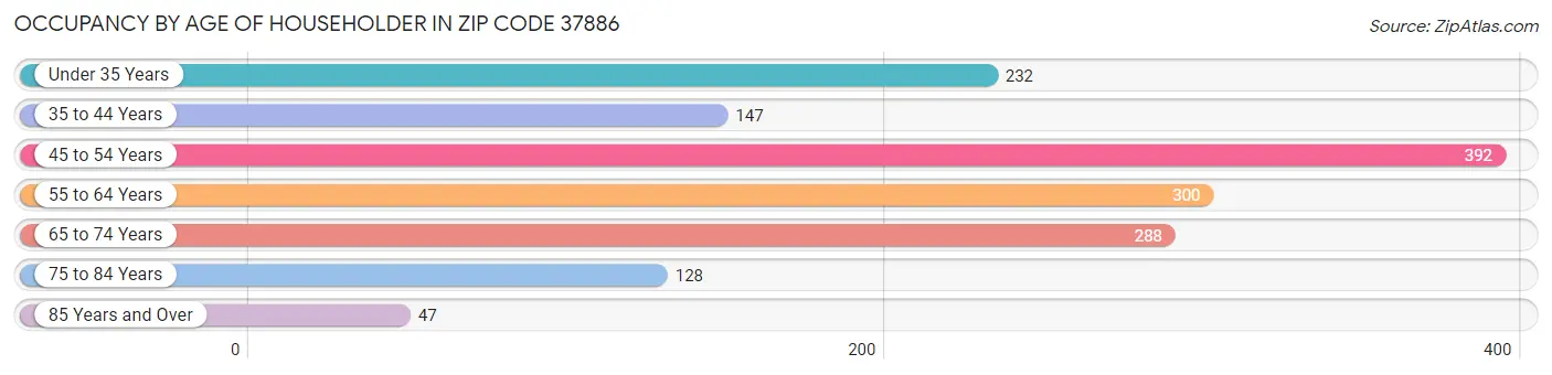 Occupancy by Age of Householder in Zip Code 37886