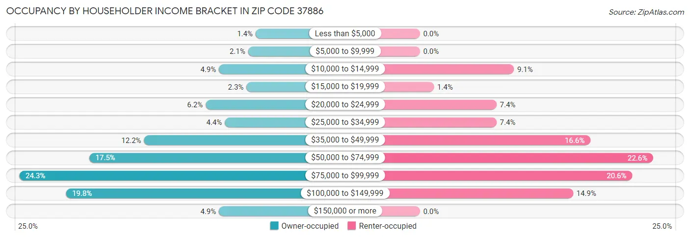 Occupancy by Householder Income Bracket in Zip Code 37886