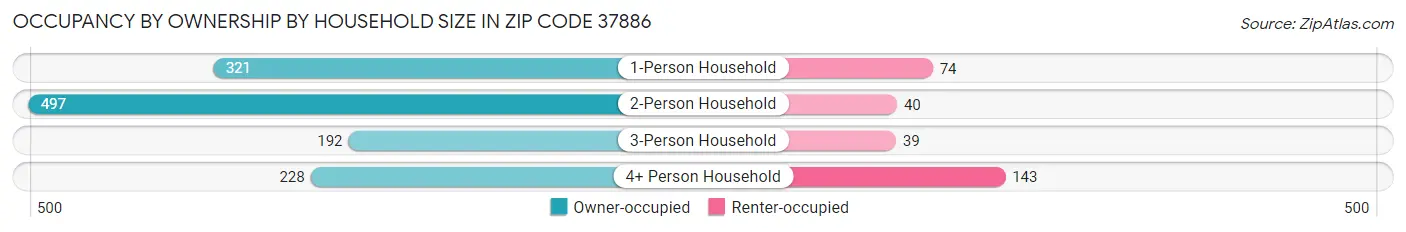 Occupancy by Ownership by Household Size in Zip Code 37886