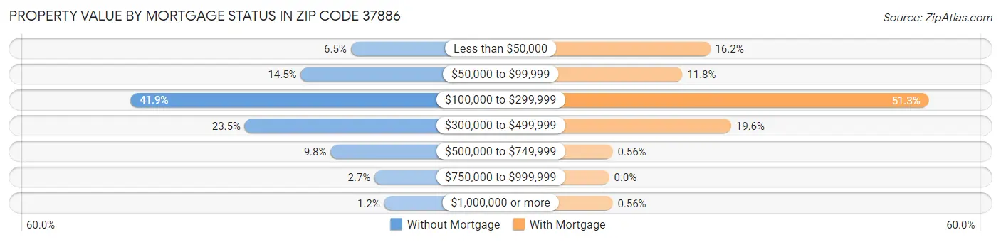 Property Value by Mortgage Status in Zip Code 37886