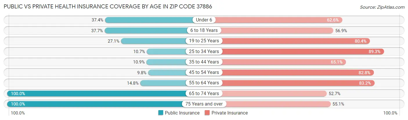 Public vs Private Health Insurance Coverage by Age in Zip Code 37886