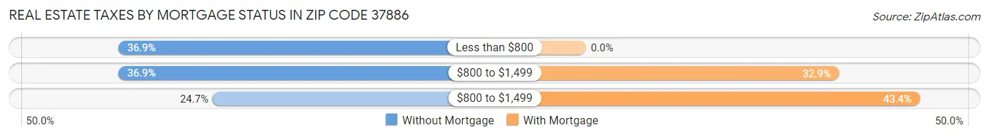 Real Estate Taxes by Mortgage Status in Zip Code 37886