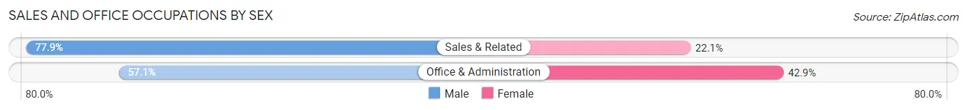 Sales and Office Occupations by Sex in Zip Code 37886