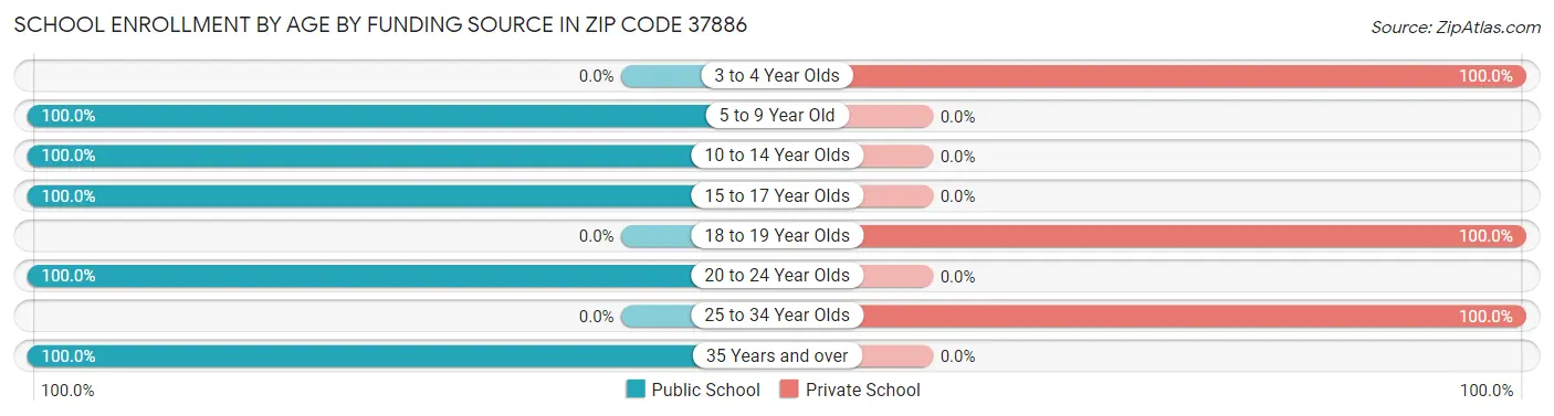 School Enrollment by Age by Funding Source in Zip Code 37886