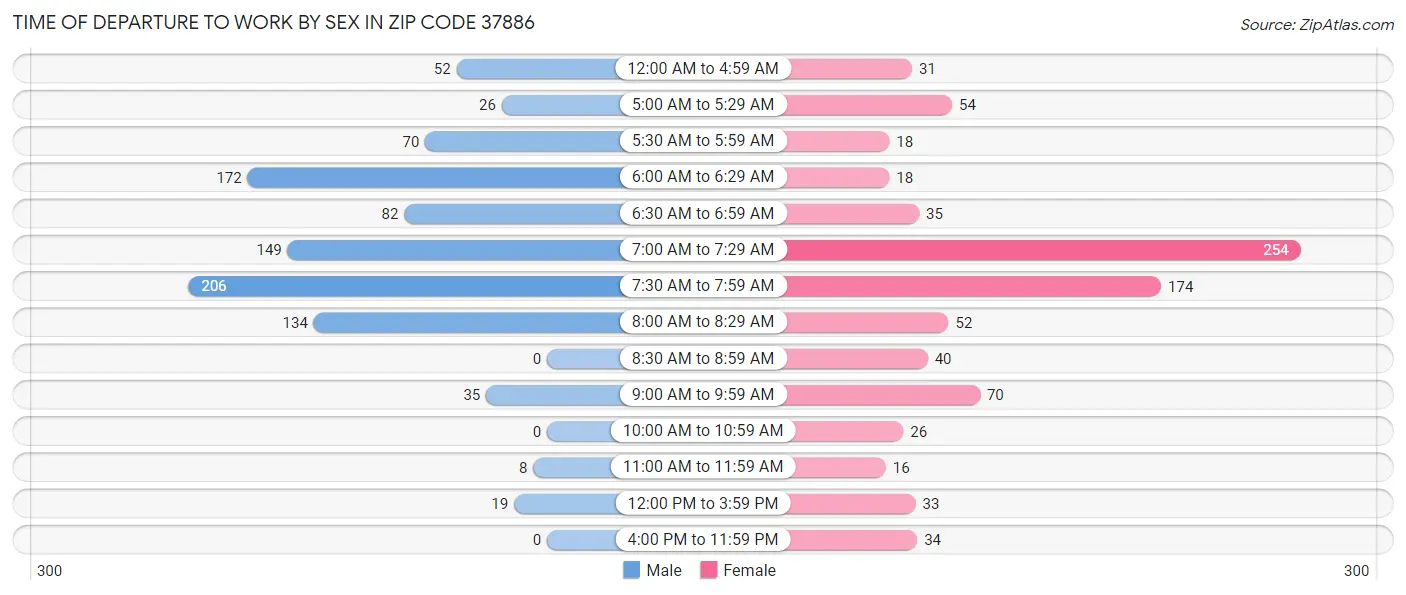 Time of Departure to Work by Sex in Zip Code 37886