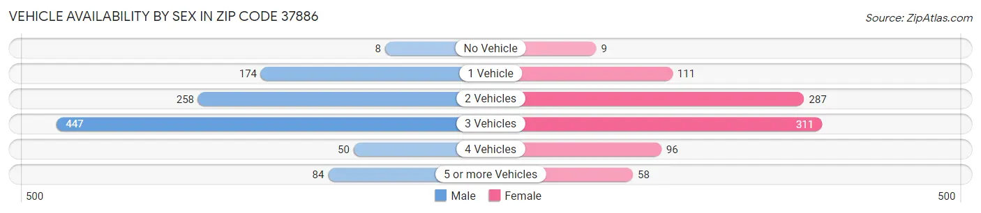 Vehicle Availability by Sex in Zip Code 37886
