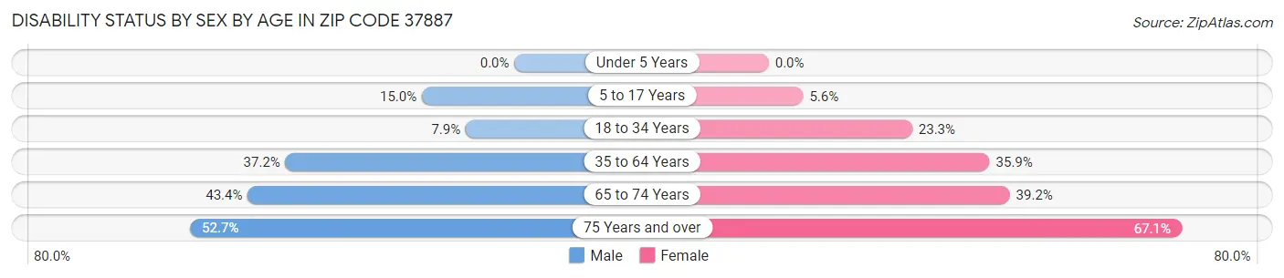 Disability Status by Sex by Age in Zip Code 37887