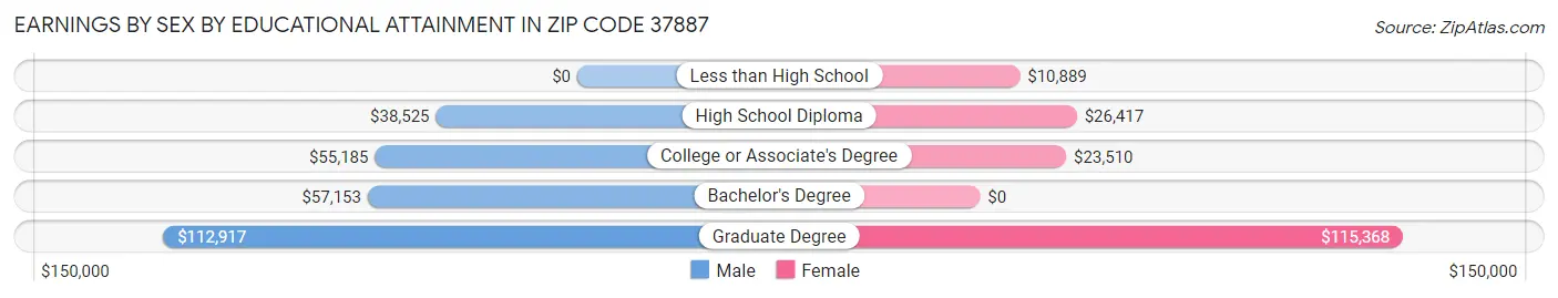 Earnings by Sex by Educational Attainment in Zip Code 37887
