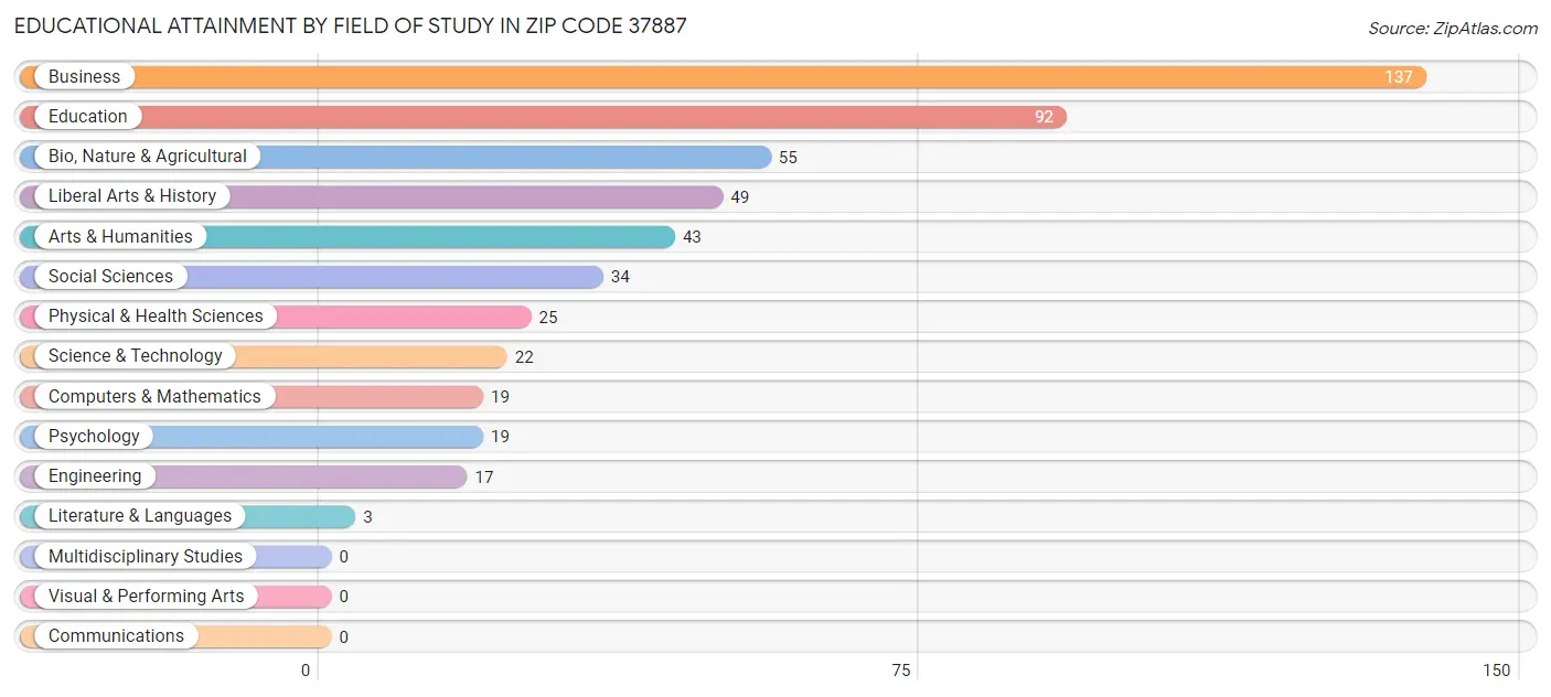 Educational Attainment by Field of Study in Zip Code 37887