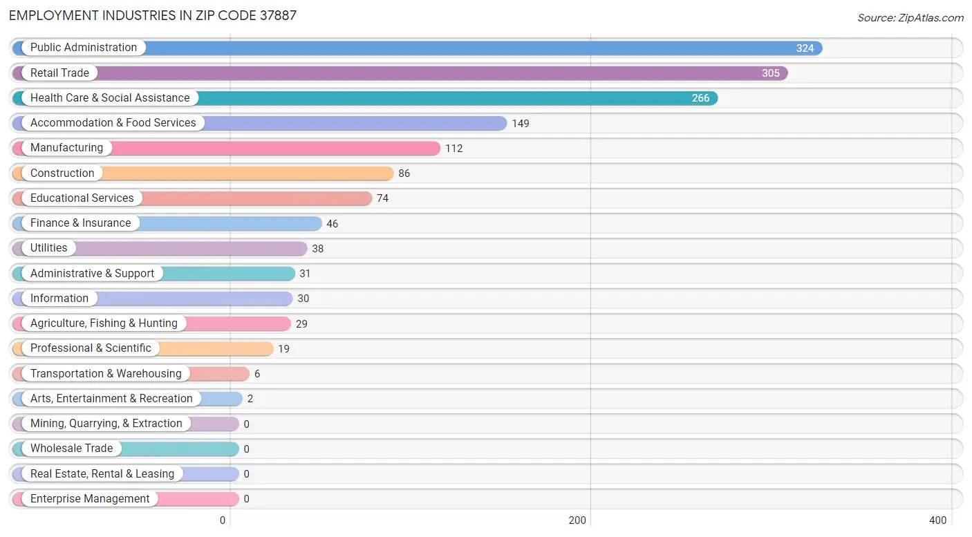 Employment Industries in Zip Code 37887