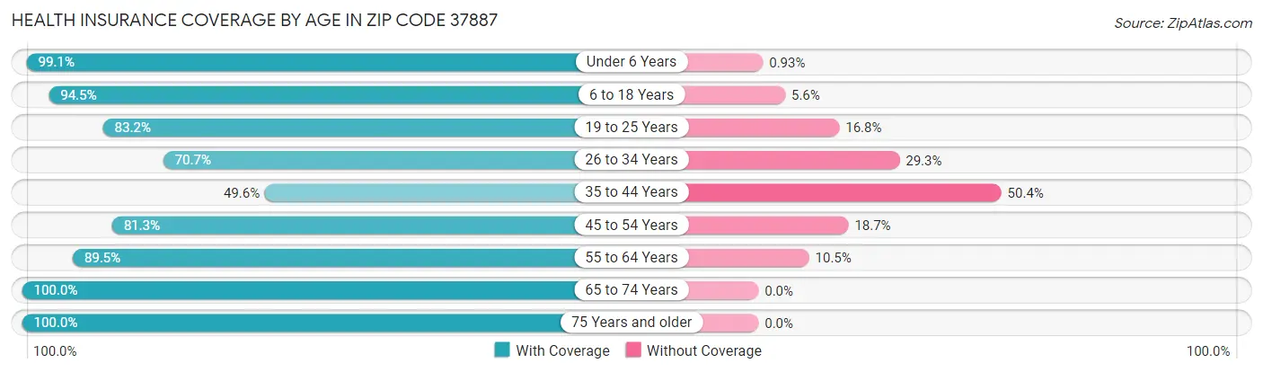 Health Insurance Coverage by Age in Zip Code 37887