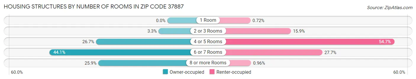 Housing Structures by Number of Rooms in Zip Code 37887