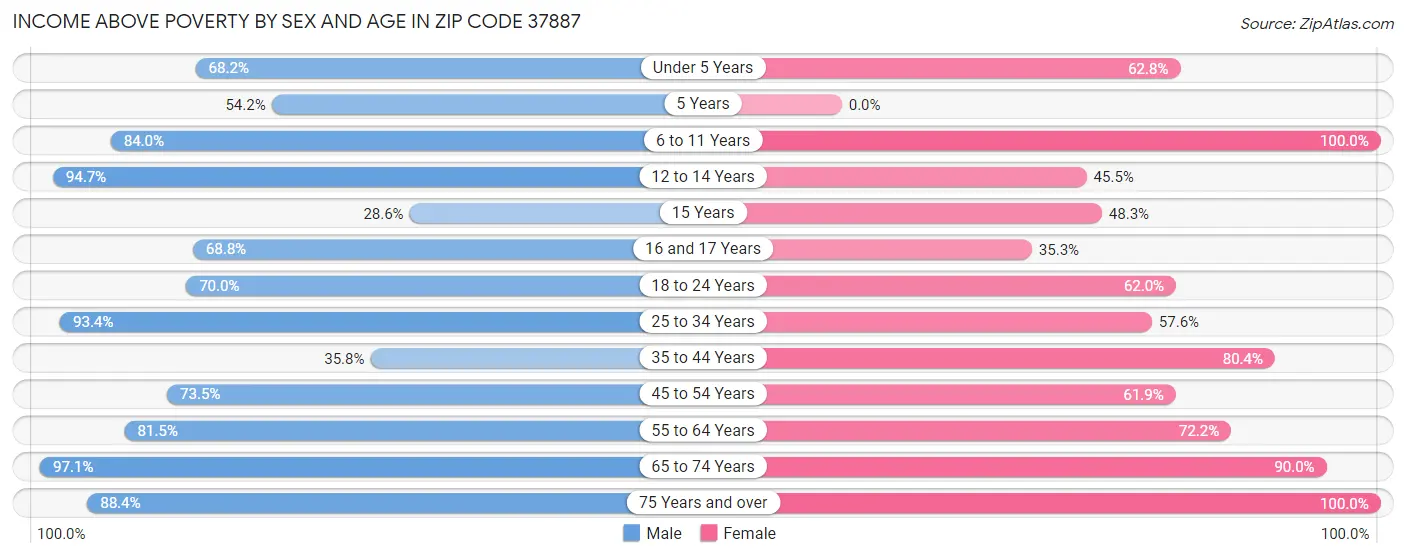 Income Above Poverty by Sex and Age in Zip Code 37887