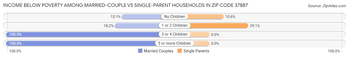 Income Below Poverty Among Married-Couple vs Single-Parent Households in Zip Code 37887